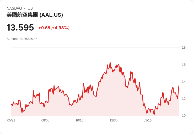 【03:59 即時新聞】American Airlines(AAL) 勁揚逾5％／油價回落與強勁暑期訂位帶動航空股走高