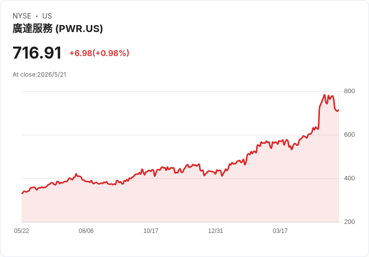 標題 :
Quanta Services(PWR)宣佈每股季息0.11美元,股息率僅0.06% 投資者聚焦成長還是現金回報?
