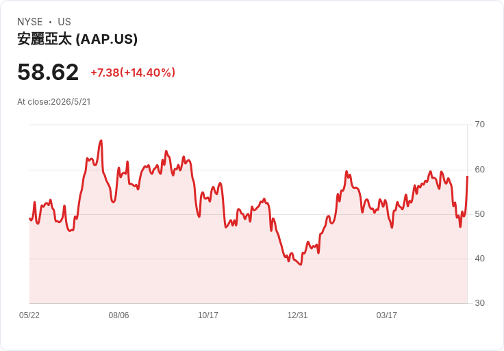 Advance Auto Parts Q1強彈：同店+3.5％、調整後營益率躍升至3.8％，重申2026目標85億美元並擬開40–45家新店