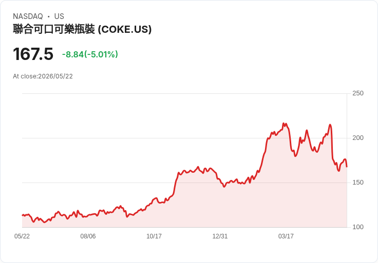 【23:15 即時新聞】Coca-Cola Consolidated(COKE) 跌逾5%:KD高檔轉弱、MACD續空頭壓力沉重