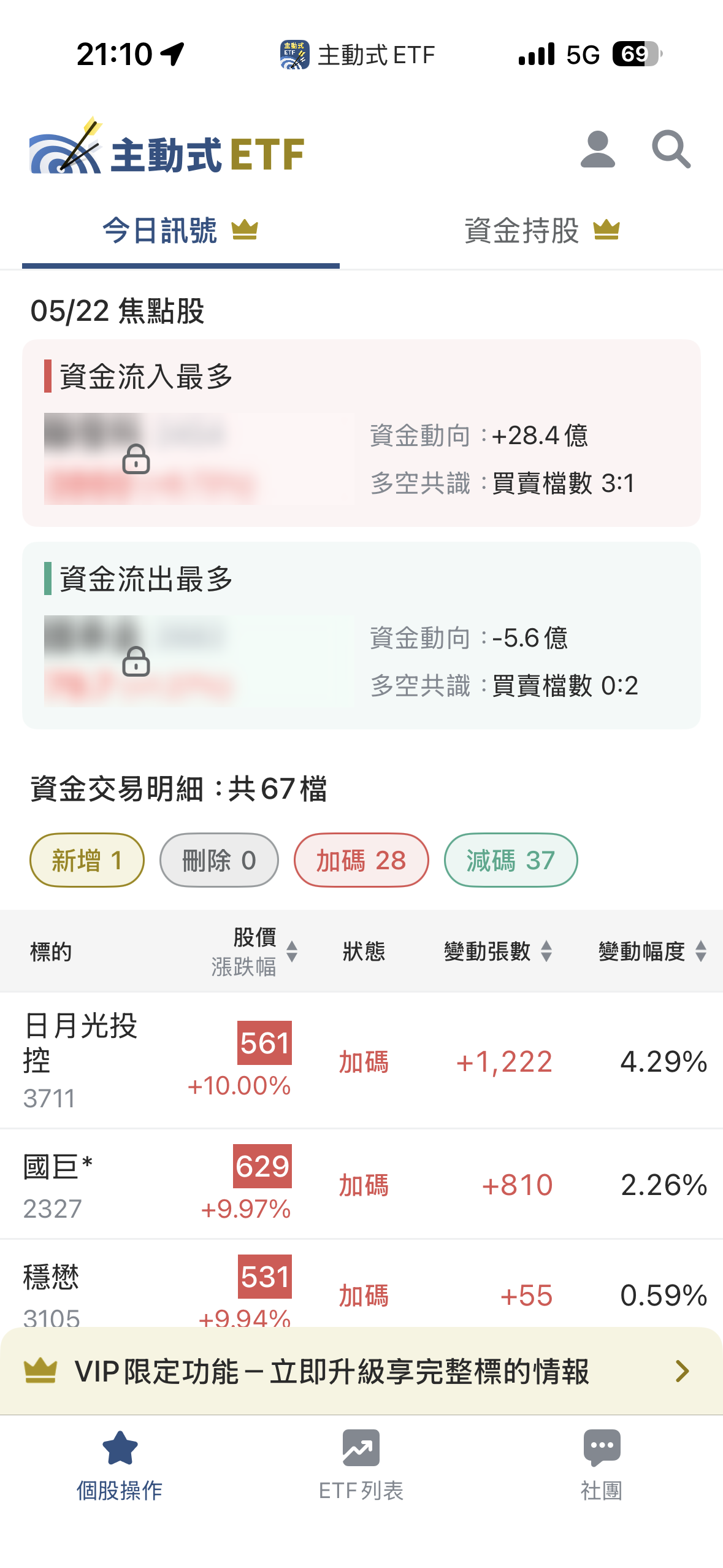 05/22 主動式ETF共識｜賣台積電、掃PCB，經理人在換一條線