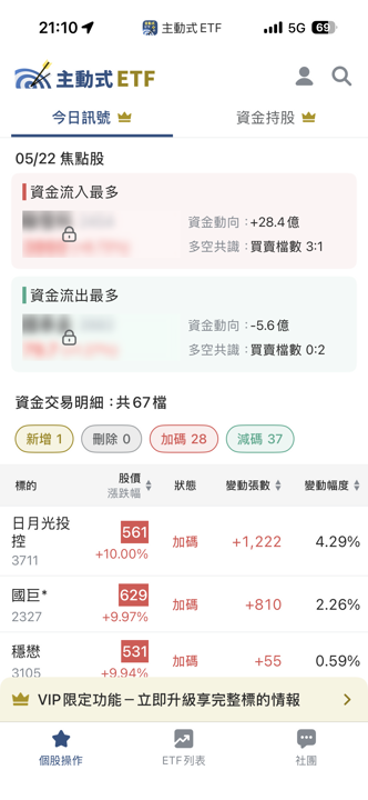 05/22 主動式ETF共識|賣台積電、掃PCB,經理人在換一條線