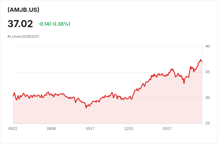 AMJB宣派每股0.507美元季度股息　前瞻殖利率5.47％吸引收益型資金，但風險不可忽視