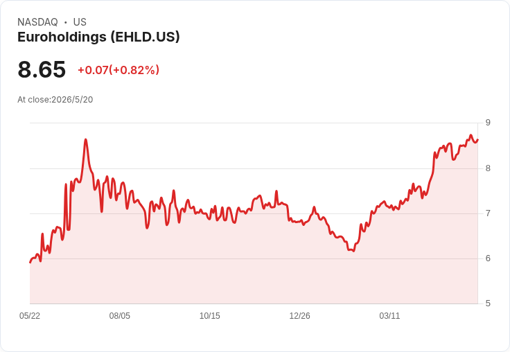 Euroholdings首季獲利亮眼:每股調整後EPS 0.84美元、營收7.6百萬並宣派季息0.14美元