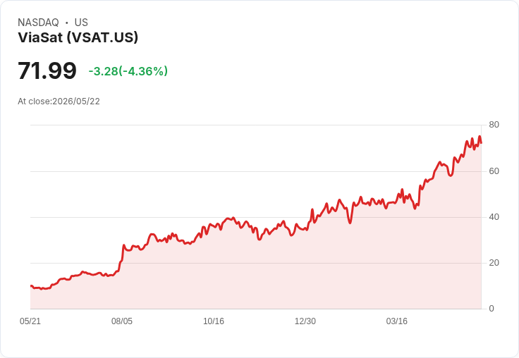 【02:01 即時新聞】ViaSat(VSAT) 盤中重挫逾5%:高檔KD轉弱、DIF與MACD擴大背離引發技術性賣壓