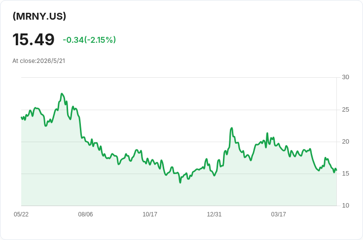 每週配息驚降23％！MRNY宣佈每股0.1838美元　年化配息率高達60.41％，風險引關注