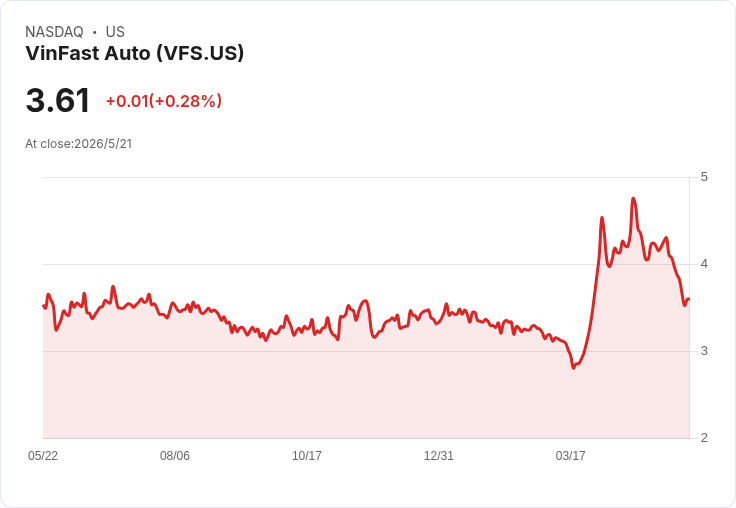 北卡控告VinFast 要求收回電動車廠地!4.5億基礎投資與7,500職缺承諾生變