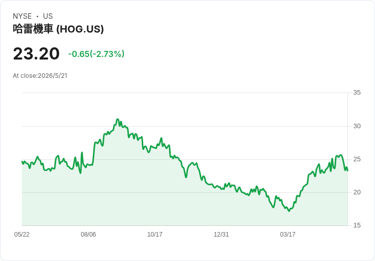 哈雷宣佈每股季息0.1875美元　殖利率3.23％但股息兩季未增，引發資本配置疑問