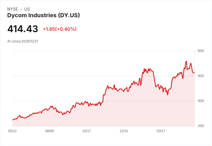 Dycom (DY) 股價暴衝394％後，現在是買入良機還是估值陷阱？