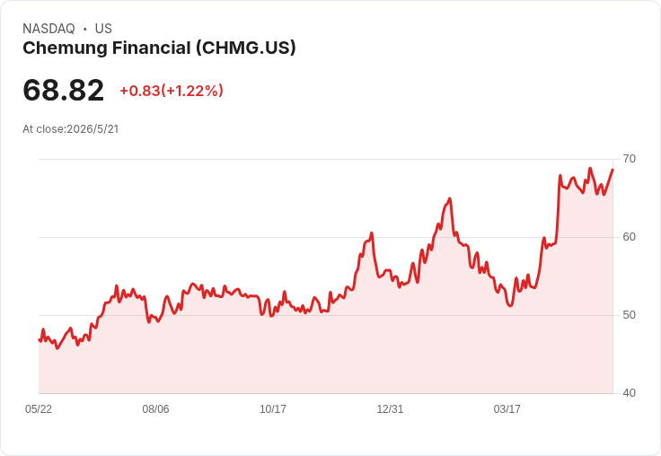 Chemung Financial（CHMG）宣佈每股0.34美元季度股息，殖利率約1.98％引市場關注