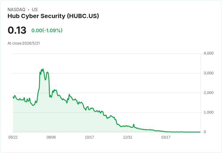 HUB Cyber Security遭納斯達克發缺失通知:未按時提交2025年年報,恐面臨下市壓力