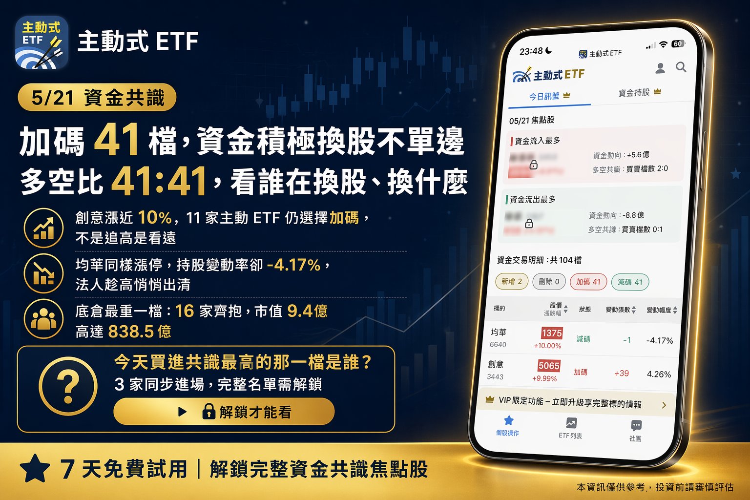 5/21 主動式ETF共識｜同樣漲停，一檔法人加碼、一檔趁高倒貨