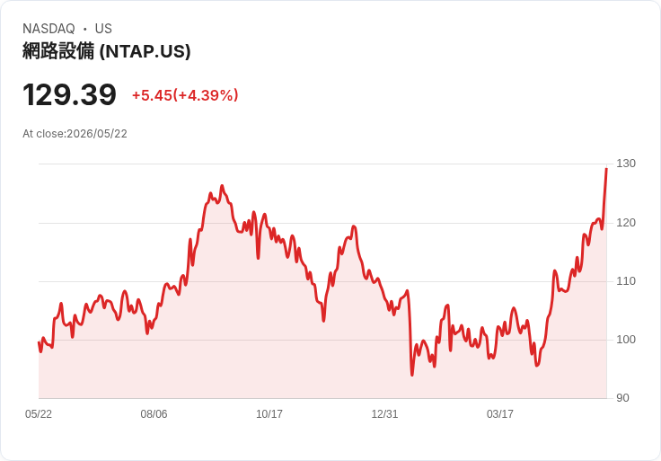 【21:35 即時新聞】NetApp (NTAP) 大漲逾5％／股價遠離均線、多頭動能延續推升股價創高