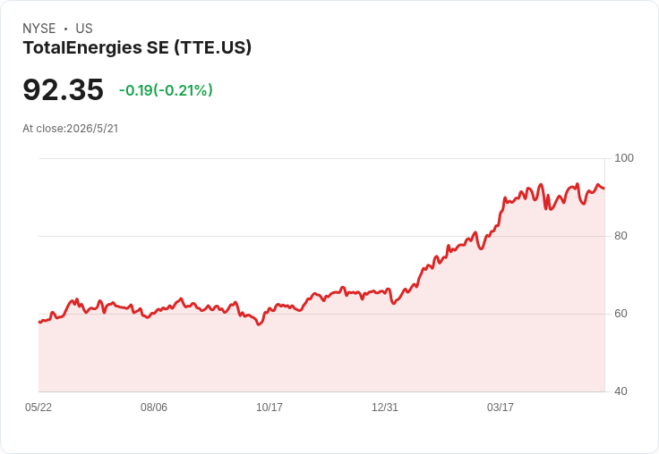 TotalEnergies推員工專屬定向增資18,000,000股 員工持股計畫擴大、對外稀釋僅0.8%