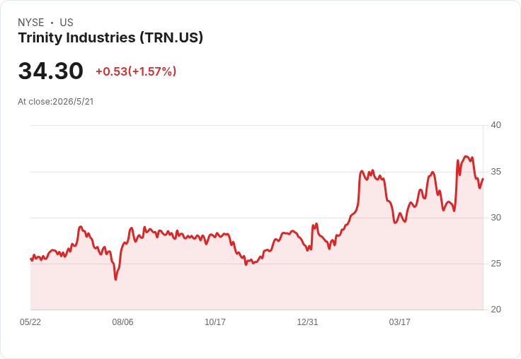 Trinity維持每股0.31美元季度股息不變,殖利率3.62%;首季盈收雙雙遜預期引關注
