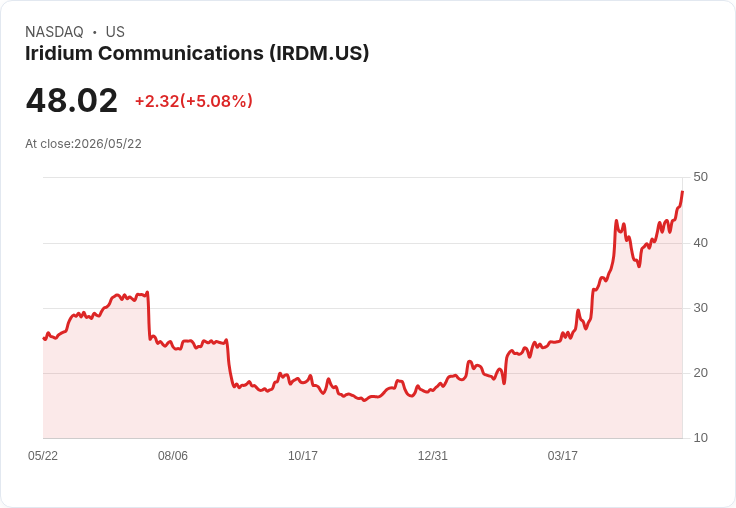 【22:00 即時新聞】Iridium Communications(IRDM) 5%勁揚/受SpaceX IPO題材帶動「SpaceX替代投資標的」買盤湧入