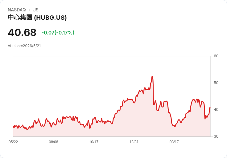 Hub Group遭Nasdaq發180天合規警告，未按時提交2026年Q1 10‑Q，9月14日為最後期限