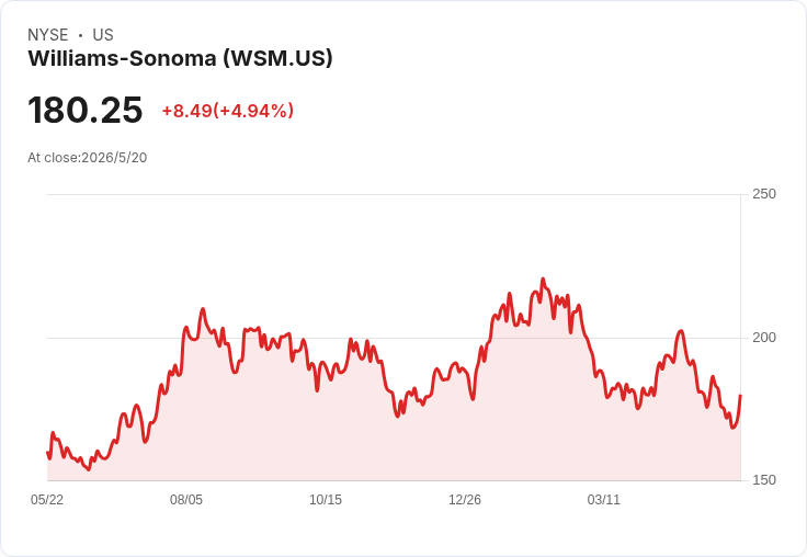 Williams‑Sonoma Q1 同店飆升4.8%、營利率勝預期但仍謹慎:維持FY2026同店2%–6%指引、警戒關稅與燃油風險