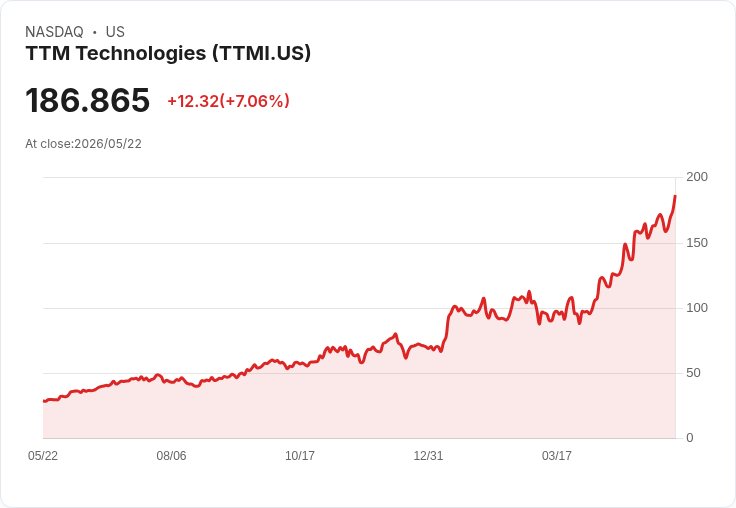 【21:30 即時新聞】TTM Technologies(TTMI) 暴漲7.7％ 刺穿年線上方多頭動能急攻