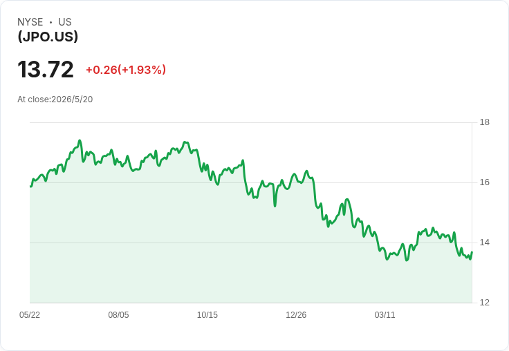 標題 :
YieldMax™ JPO 週配息上調至 $0.0651,年化分派驚見 25.18% 引發收益可持續性疑慮