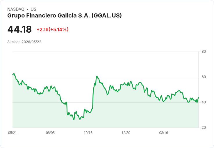【02:41 即時新聞】Grupo Financiero Galicia S.A. (GGAL) 盤中勁揚逾5％ RSI、KD 回升帶動技術性反彈
