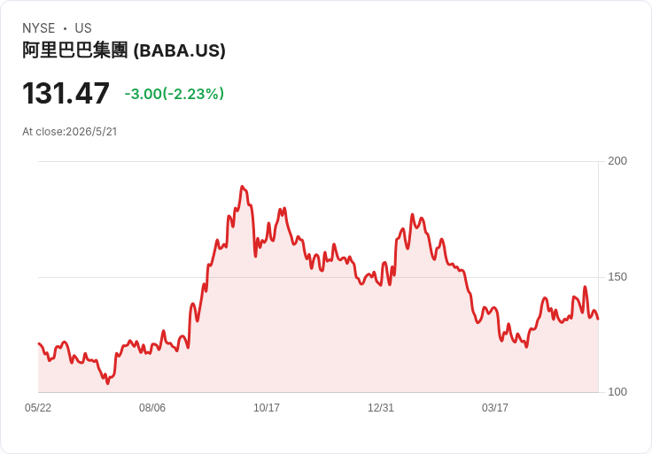 Susquehanna上調阿里目標價至185美元、Benchmark續評220美元　雲端＋AI成長成為催化劑
