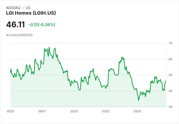 LGI Homes股價午後急彈6.3％！託爾兄弟強勁財報點燃建屋股多頭，但利率陰影未散