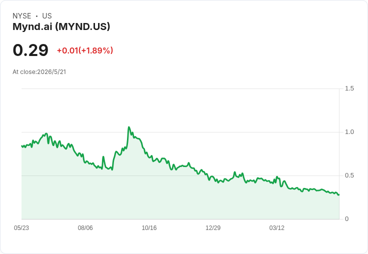 Mynd.ai遭NYSE美國勒令限期補件:延遲提交20‑F恐面臨最長停牌與下市風險