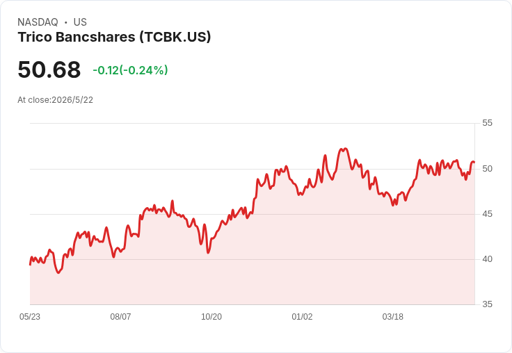 TriCo Bancshares宣佈第147季現金股息 每股0.36美元、前瞻殖利率2.84％