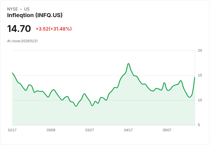 量子補助催化股價暴衝！Infleqtion獲100M聯邦資助，三日飆漲64％