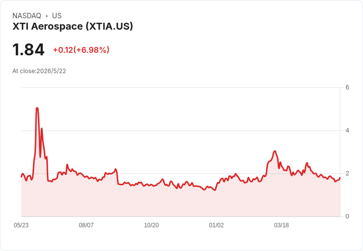 XTI轉型奏效！DroneNerds首季併表帶動營收成長，2026年喊出逾1.6億營收、Q3起可望轉正現金流