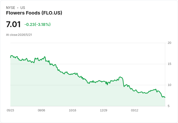 花旗食品啟動Nature's Own全面重啟、重設股利並力拚兩年內將槓桿降至3倍以下