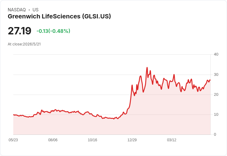 納斯達克發函警示！Greenwich LifeSciences因未及時提交2026年Q1 10‑Q被列為「不合規」，但交易暫無中止風險