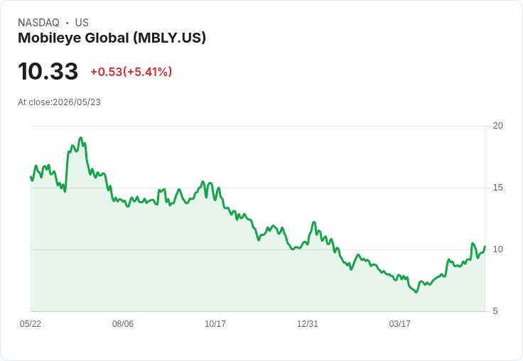 【00:58 即時新聞】Mobileye Global(MBLY) 盤中勁揚5％ 先前連漲題材續發酵