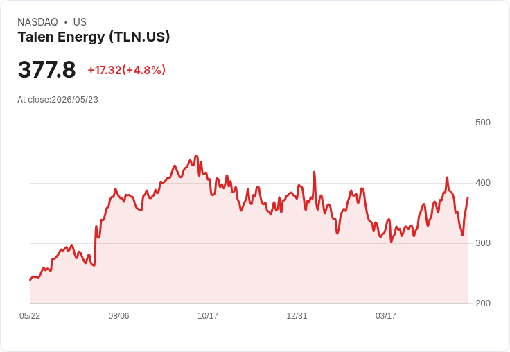 【01:30 即時新聞】Talen Energy(TLN) 早盤勁揚逾5％／受惠 PJM 加速資料中心供電佈局題材