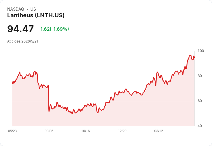 Lantheus傳被Curium出價約70億美元收購　股價一日飆7.4％引併購想像