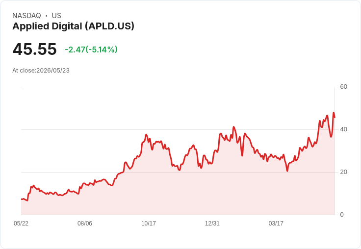 【03:24 即時新聞】Applied Digital(APLD) 跌逾5％／利多出盡？長約利多推升前波大漲後回檔整理
