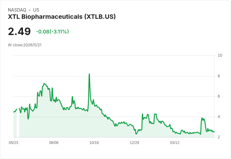 XTL遭Nasdaq發除牌警告:未交2025年20‑F、股本與股價雙重不符,拚延長停牌自救