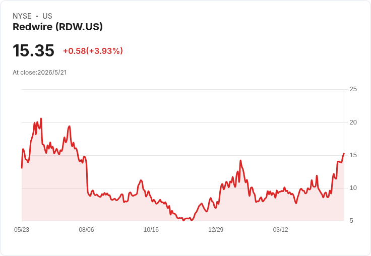 Redwire三大利多引爆股價暴衝！一月漲逾45％、年初迄今飆122％領先大盤