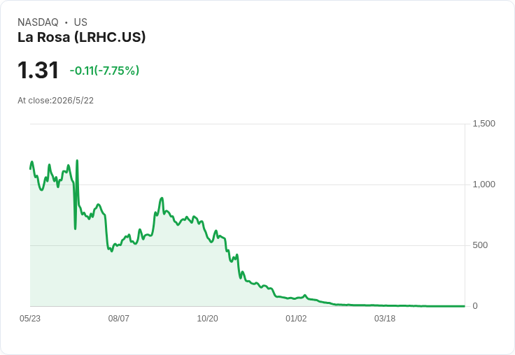 納斯達克發出警告！La Rosa Holdings（LRHC）因延遲申報10-Q與2025年10-K 面臨下市風險