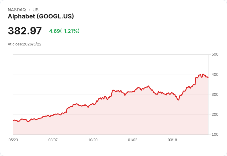 Google 引爆十億美元 AI 價格戰！Gemini 降價衝企業市佔，Alphabet 現在該買進嗎？