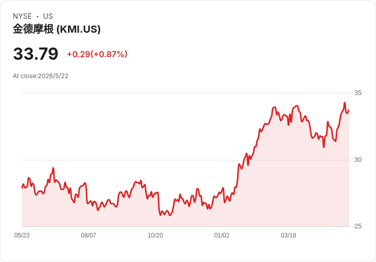KMI股價暴漲24.7％！兩大理由看好、1大警訊別忽視