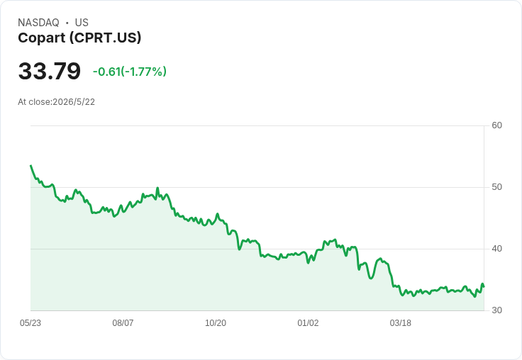 被拋售的反攻?Copart 有望回彈,Wix、Veralto 價值陷阱警訊