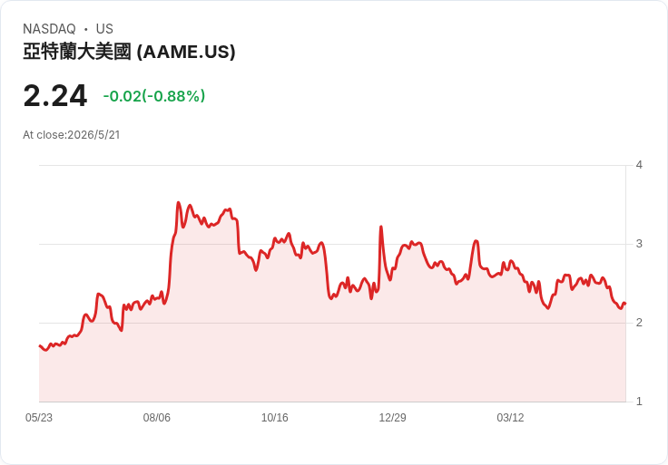 Atlantic American（AAME）遭Nasdaq警告：未按時提交10-Q與10-K，股價應聲下挫