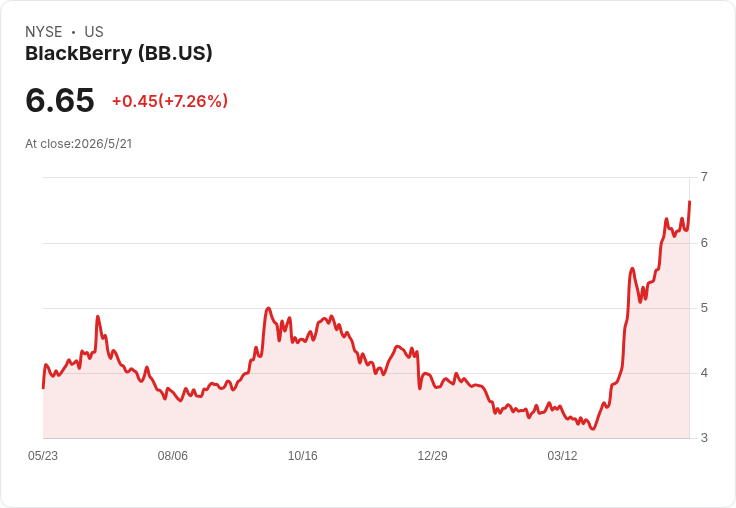 標題 :
昔日手機霸主變身AI新寵！Nokia、BlackBerry股價暴漲 投資人押注AI基礎與實體化應用