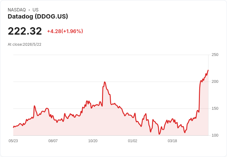 Datadog：AI與雲端遷移雙引擎點火，營收32％加速成長，市場「超級迴圈」才剛開始！