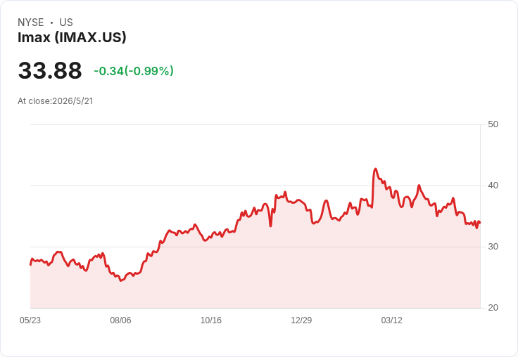 IMAX傳尋求賣盤引爆市場!分析師點名「蘋果、索尼、Netflix」最有力買家