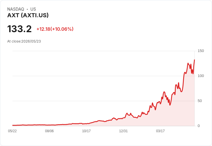 【02:46 即時新聞】AXT(AXTI) 盤中飆漲逾10% 技術指標轉強帶動多頭買盤