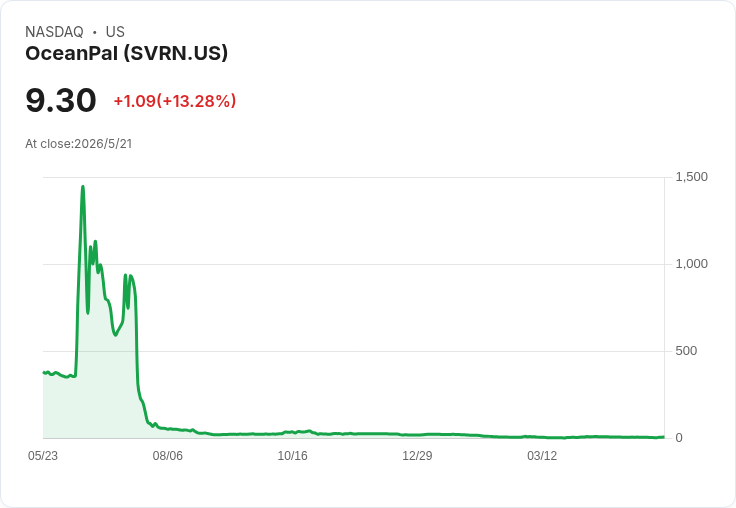 海洋寶（SVRN）遭納斯達克警告：未按期提交2025年20‑F，60天內提交合規計畫否則恐下市顧慮