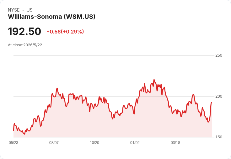 【財報電話會議】● 七十年老牌逆勢爆發!Williams‑Sonoma 第一季靠 West Elm、AI 與 B2B 三箭齊發超越預期且保守看待全年